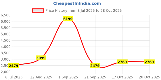 myntra.com Happiness istanbul Top & Trousers Co-Ords happiness istanbul Price History Graph from 8 Jul 2025 to 28 Oct 2025