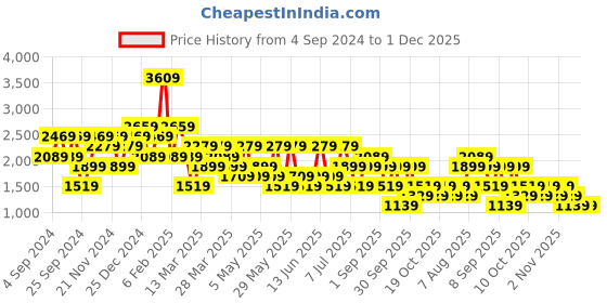 myntra.com Happiness istanbul Top With Trouser Co-Ords happiness istanbul Price History Graph from 4 Sep 2024 to 30 Nov 2025