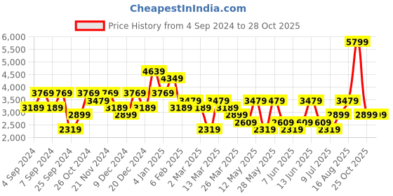 myntra.com Happiness istanbul Top With Trousers Co-Ords happiness istanbul Price History Graph from 4 Sep 2024 to 27 Oct 2025