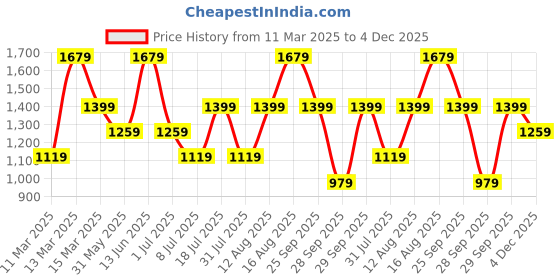 myntra.com Happiness istanbul Tropical Printed Sleeveless A-Line Dress happiness istanbul Price History Graph from 11 Mar 2025 to 4 Dec 2025