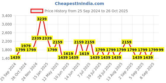 myntra.com Happiness istanbul V-Neck Floral Print Puff Sleeve Empire Midi Dress happiness istanbul Price History Graph from 25 Sep 2024 to 26 Oct 2025