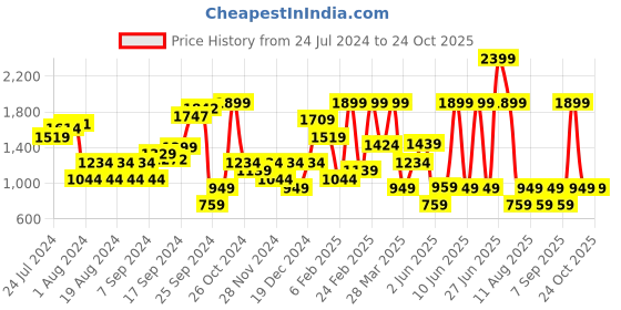 myntra.com Happiness istanbul V-Neck Ribbed Pullover Sweater happiness istanbul Price History Graph from 24 Jul 2024 to 24 Oct 2025