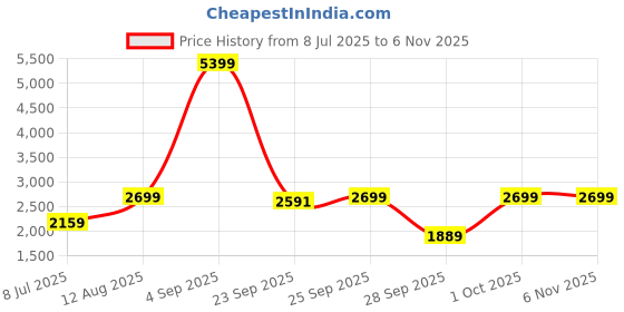 myntra.com Happiness istanbul V Neck Shrug With Shorts Co-Ords happiness istanbul Price History Graph from 8 Jul 2025 to 2 Nov 2025