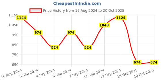 myntra.com Happiness istanbul V-Neck Sleeveless Fitted Crop Top happiness istanbul Price History Graph from 16 Aug 2024 to 19 Oct 2025