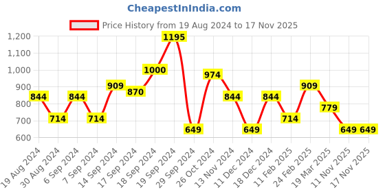 myntra.com Happiness istanbul V-Neck Solid Crop Top happiness istanbul Price History Graph from 19 Aug 2024 to 17 Nov 2025