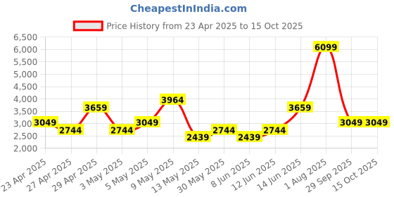 myntra.com Happiness istanbul V Neck Top With Shorts happiness istanbul Price History Graph from 23 Apr 2025 to 14 Oct 2025