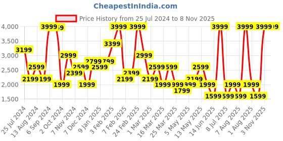 myntra.com Happiness istanbul V-Neck Waistcoat happiness istanbul Price History Graph from 25 Jul 2024 to 8 Nov 2025
