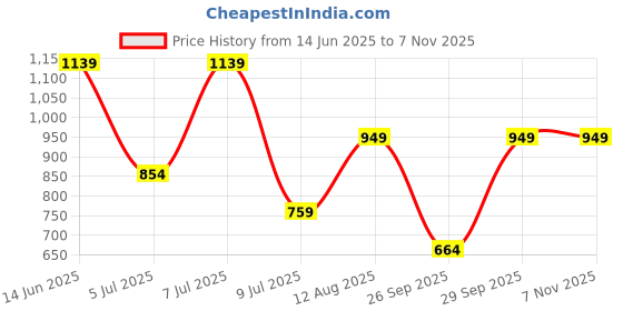 myntra.com Happiness istanbul Women Bardot Crop Top happiness istanbul Price History Graph from 14 Jun 2025 to 2 Nov 2025