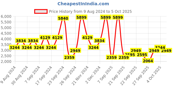 myntra.com Happiness istanbul Women Checked Crop Tailored Jacket with Patchwork happiness istanbul Price History Graph from 9 Aug 2024 to 4 Oct 2025