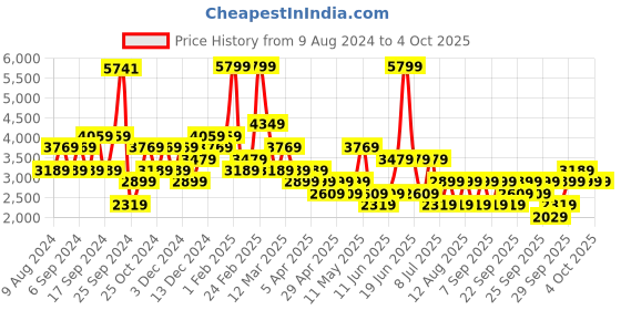 myntra.com Happiness istanbul Women Checked Longline Tailored Jacket happiness istanbul Price History Graph from 9 Aug 2024 to 4 Oct 2025