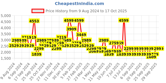 myntra.com Happiness istanbul Women Checked Longline Tailored Jacket happiness istanbul Price History Graph from 9 Aug 2024 to 4 Oct 2025