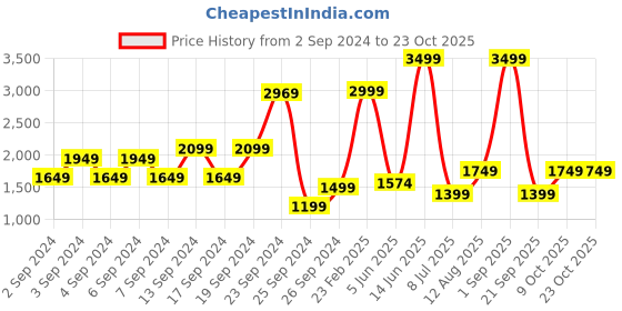 myntra.com Happiness istanbul Women Colourblocked Sweatshirt happiness istanbul Price History Graph from 2 Sep 2024 to 22 Oct 2025