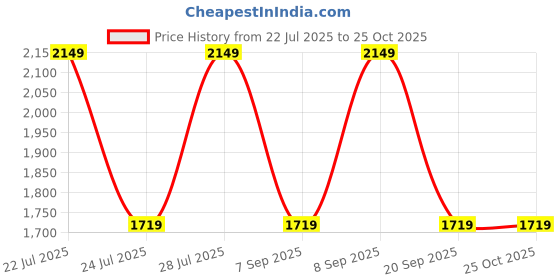 myntra.com Happiness istanbul Women Cotton Flared Sleeve A-Line Midi Dress happiness istanbul Price History Graph from 22 Jul 2025 to 24 Oct 2025