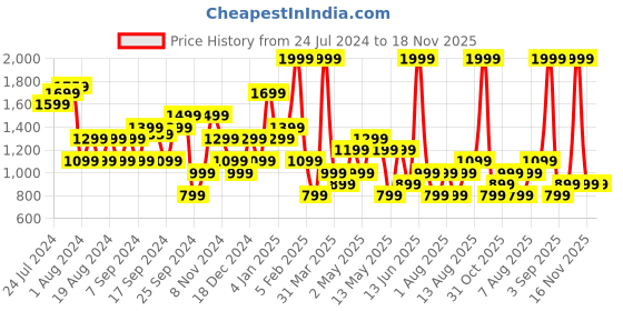 myntra.com Happiness istanbul Women Cotton Parallel Trousers happiness istanbul Price History Graph from 24 Jul 2024 to 17 Nov 2025