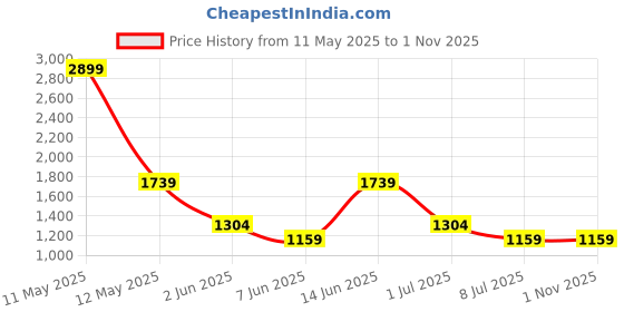 myntra.com Happiness istanbul Women Cotton Regular Fit Shorts happiness istanbul Price History Graph from 11 May 2025 to 31 Oct 2025