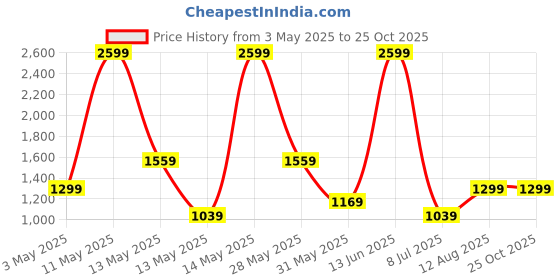 myntra.com Happiness istanbul Women Cotton Shorts happiness istanbul Price History Graph from 3 May 2025 to 24 Oct 2025