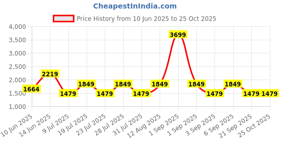 myntra.com Happiness istanbul Women Crochet Long Sleeves V-Neck A-Line Midi Dress happiness istanbul Price History Graph from 10 Jun 2025 to 25 Oct 2025