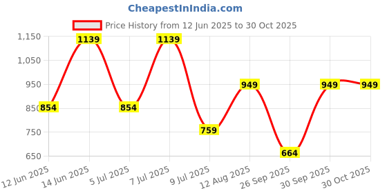 myntra.com Happiness istanbul Women Crop Top happiness istanbul Price History Graph from 12 Jun 2025 to 29 Oct 2025