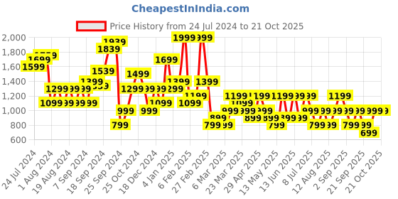 myntra.com Happiness istanbul Women Drop Crotch Trousers happiness istanbul Price History Graph from 24 Jul 2024 to 20 Oct 2025