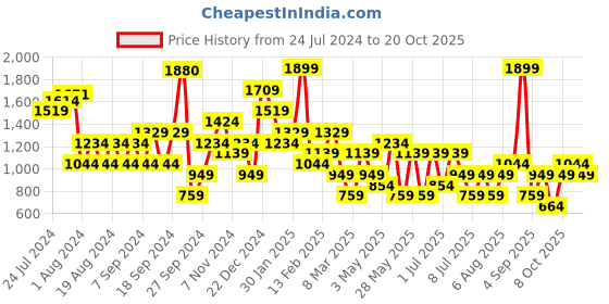 myntra.com Happiness istanbul Women Drop Crotch Trousers happiness istanbul Price History Graph from 24 Jul 2024 to 20 Oct 2025