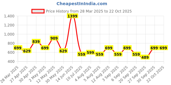 myntra.com Happiness istanbul Women Extended Sleeves Pockets T-shirt happiness istanbul Price History Graph from 28 Mar 2025 to 21 Oct 2025