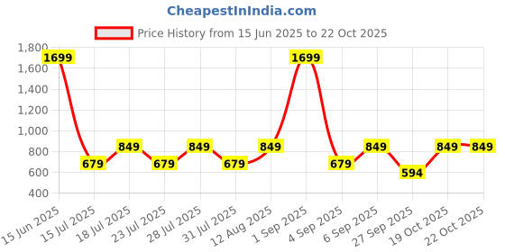 myntra.com Happiness istanbul Women Fitted Striped Crop Top happiness istanbul Price History Graph from 15 Jun 2025 to 21 Oct 2025