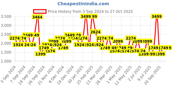 myntra.com Happiness istanbul Women Flared Mini Skirt happiness istanbul Price History Graph from 3 Sep 2024 to 27 Oct 2025