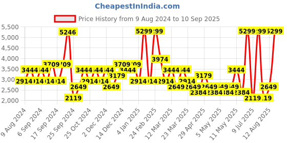 myntra.com Happiness istanbul Women Floral Tailored Jacket with Embroidered happiness istanbul Price History Graph from 9 Aug 2024 to 10 Sep 2025