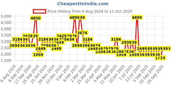 myntra.com Happiness istanbul Women Geometric Checked Crop Tailored Jacket happiness istanbul Price History Graph from 9 Aug 2024 to 4 Oct 2025