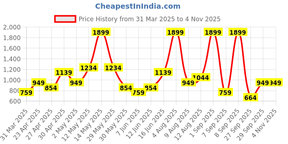 myntra.com Happiness istanbul Women Graphic Printed Round Neck Cotton T-shirt happiness istanbul Price History Graph from 31 Mar 2025 to 3 Nov 2025