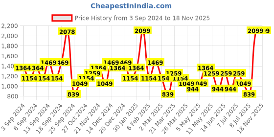 myntra.com Happiness istanbul Women High-Rise Loose Fit Trousers happiness istanbul Price History Graph from 3 Sep 2024 to 18 Nov 2025