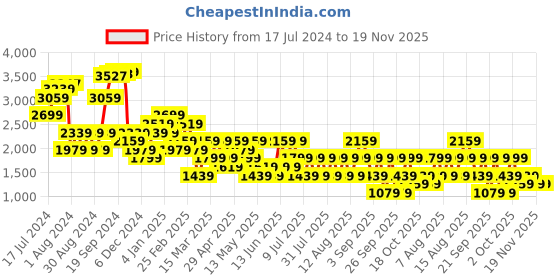 myntra.com Happiness istanbul Women High-Rise Parallel Trouser happiness istanbul Price History Graph from 17 Jul 2024 to 18 Nov 2025