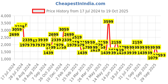 myntra.com Happiness istanbul Women High-Rise Trouser happiness istanbul Price History Graph from 17 Jul 2024 to 19 Oct 2025
