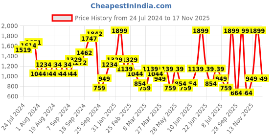 myntra.com Happiness istanbul Women Jodhpuris Trouser happiness istanbul Price History Graph from 24 Jul 2024 to 17 Nov 2025