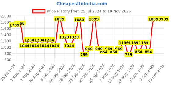myntra.com Happiness istanbul Women Jodhpuris Trouser happiness istanbul Price History Graph from 25 Jul 2024 to 18 Nov 2025