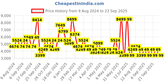myntra.com Happiness istanbul Women Longline Puffer Jacket happiness istanbul Price History Graph from 9 Aug 2024 to 23 Sep 2025