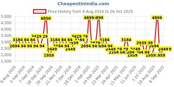 myntra.com Happiness istanbul Women Longline Tailored Jacket happiness istanbul Price History Graph from 9 Aug 2024 to 25 Oct 2025