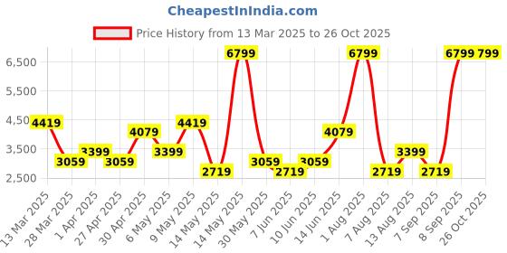 myntra.com Happiness istanbul Women Low Distress Jeans happiness istanbul Price History Graph from 13 Mar 2025 to 26 Oct 2025