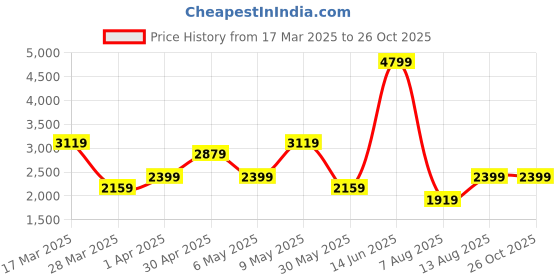 myntra.com Happiness istanbul Women Low Distress Light Fade Jeans happiness istanbul Price History Graph from 17 Mar 2025 to 26 Oct 2025