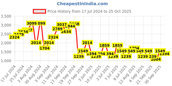 myntra.com Happiness istanbul Women Mid-Rise Plain Parallel Trousers happiness istanbul Price History Graph from 17 Jul 2024 to 25 Oct 2025