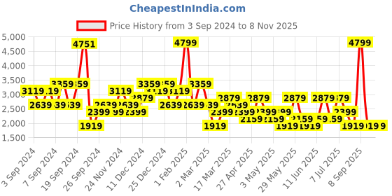 myntra.com Happiness istanbul Women Mid-Rise Regular Fit Shorts happiness istanbul Price History Graph from 3 Sep 2024 to 4 Nov 2025