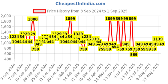 myntra.com Happiness istanbul Women Mid-Rise Shorts happiness istanbul Price History Graph from 3 Sep 2024 to 1 Sep 2025