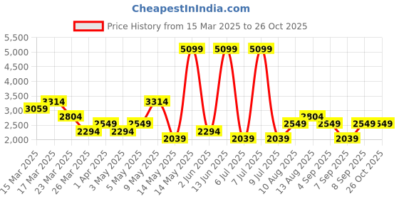 myntra.com Happiness istanbul Women Mildly Distressed Heavy Fade Jeans happiness istanbul Price History Graph from 15 Mar 2025 to 26 Oct 2025