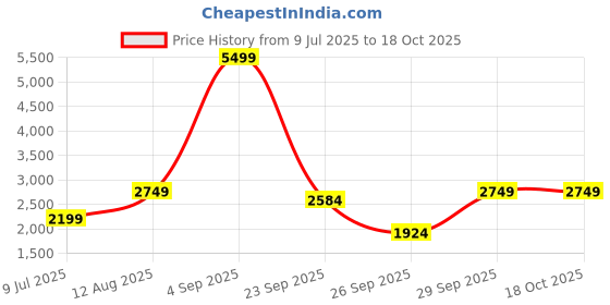 myntra.com Happiness istanbul Women Mildly Distressed Jeans happiness istanbul Price History Graph from 9 Jul 2025 to 18 Oct 2025