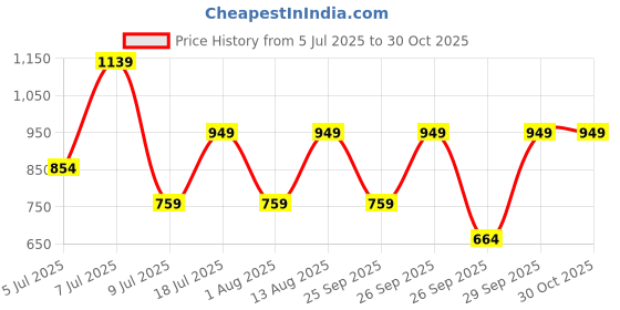 myntra.com Happiness istanbul Women Pack of 2 Cotton Crop Fitted Top happiness istanbul Price History Graph from 5 Jul 2025 to 30 Oct 2025
