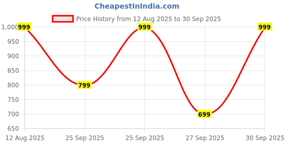 myntra.com Happiness istanbul Women Pack Of 2 High Neck Cotton Fitted Crop Top happiness istanbul Price History Graph from 12 Aug 2025 to 30 Sep 2025