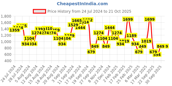 myntra.com Happiness istanbul Women Parallel Trouser happiness istanbul Price History Graph from 24 Jul 2024 to 21 Oct 2025