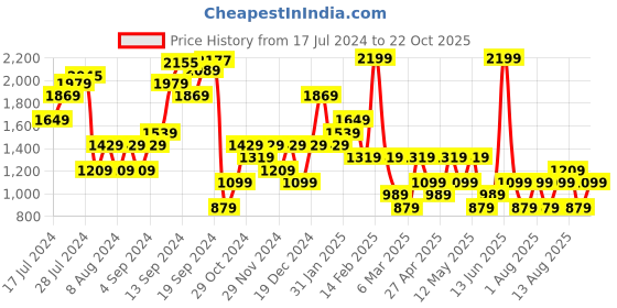 myntra.com Happiness istanbul Women Parallel Trousers happiness istanbul Price History Graph from 17 Jul 2024 to 22 Oct 2025