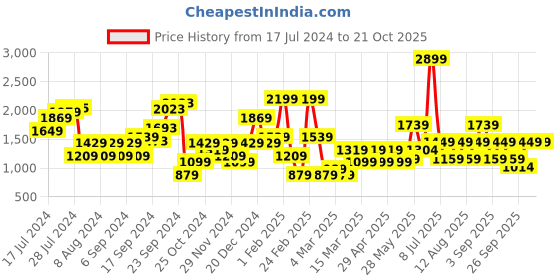 myntra.com Happiness istanbul Women Parallel Trousers happiness istanbul Price History Graph from 17 Jul 2024 to 21 Oct 2025