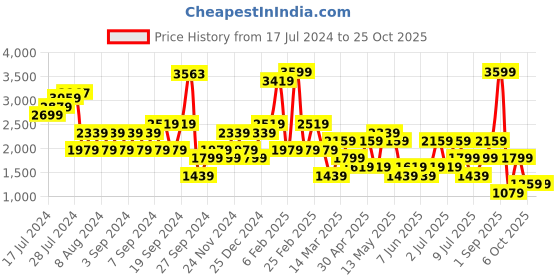 myntra.com Happiness istanbul Women Parallel Trousers happiness istanbul Price History Graph from 17 Jul 2024 to 25 Oct 2025